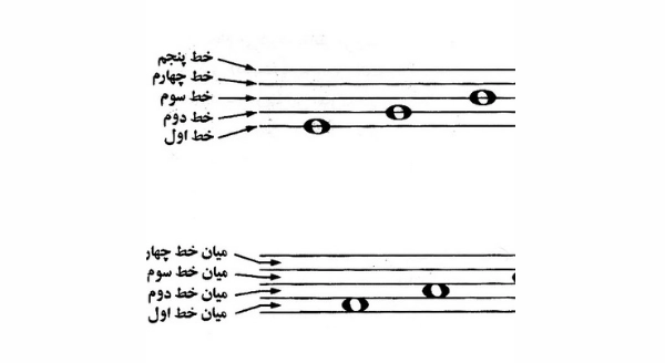 آموزش مهارت نت خوانی