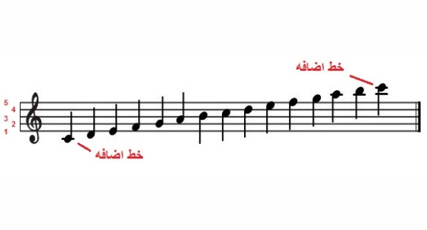 آموزش مهارت نت خوانی