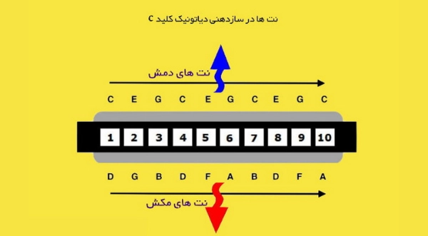 نت‌ها در هارمونیکا دیاتونیک کلید C