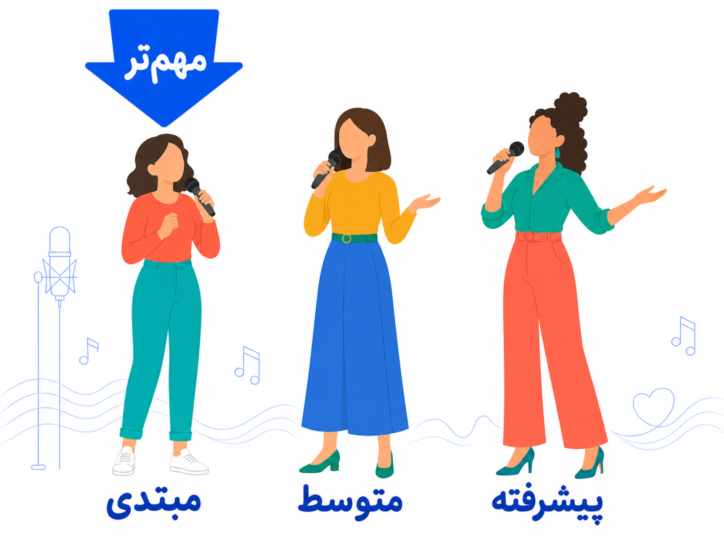 سه خواننده در سه سطح مختلف در کنار هم، در‌حال‌که فلشی بالای سر خواننده مبتدی قرار گرفته